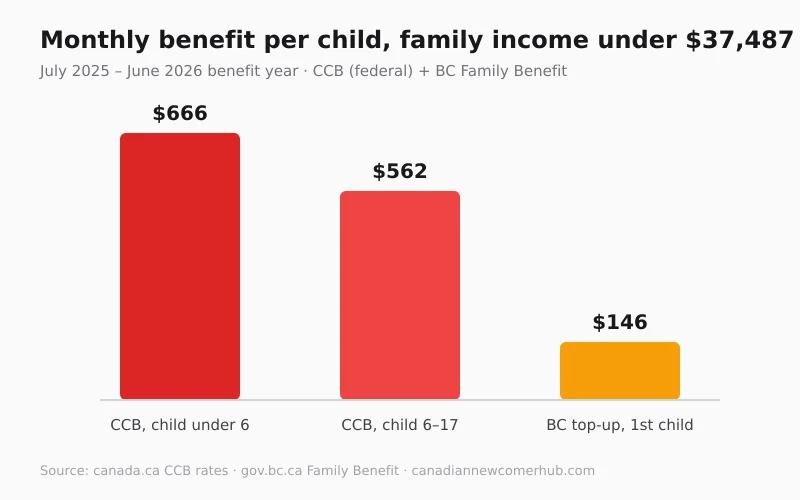 Bar chart: maximum monthly benefit per child for a family income under $37,487 — $666 CCB for a child under 6, $562 CCB for ages 6-17, plus $146 BC Family Benefit for the first child (July 2025 to June 2026)