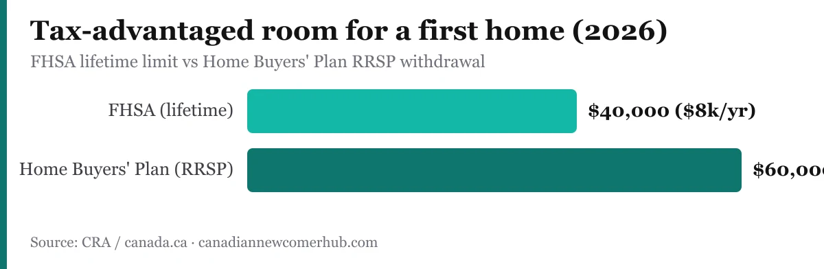 Bar chart: tax-advantaged room for a first home in 2026 — FHSA $40,000 lifetime ($8,000 per year) versus the Home Buyers Plan RRSP withdrawal of $60,000