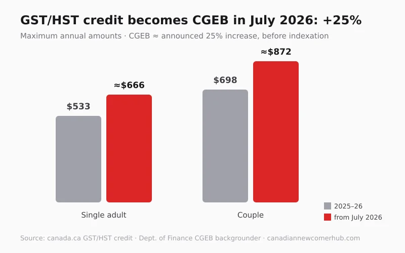 Bar chart: GST/HST credit maximum annual amounts rise about 25% when the CGEB starts in July 2026 — single adult from $533 to about $666, couple from $698 to about $872