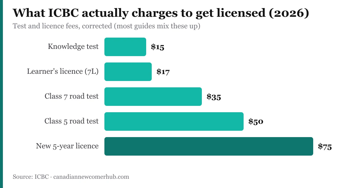 Bar chart: what ICBC actually charges to get licensed in 2026 — knowledge test $15, learner licence $17, Class 7 road test $35, Class 5 road test $50, new 5-year licence $75 (source: ICBC)