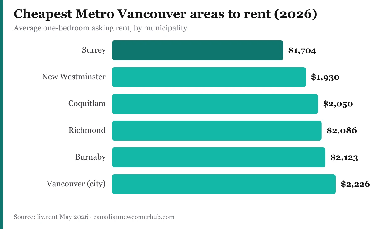 Bar chart: cheapest Metro Vancouver areas to rent in 2026, average one-bedroom asking rent by municipality — Surrey $1,704, New Westminster $1,930, Coquitlam $2,050, Richmond $2,086, Burnaby $2,123, City of Vancouver $2,226 (source: liv.rent May 2026)