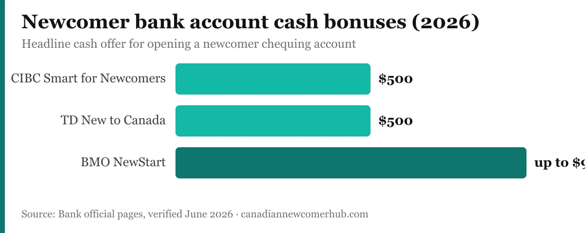 Bar chart: newcomer bank account cash bonuses in 2026 — CIBC Smart for Newcomers $500, TD New to Canada $500, BMO NewStart up to $900 (verified June 2026)