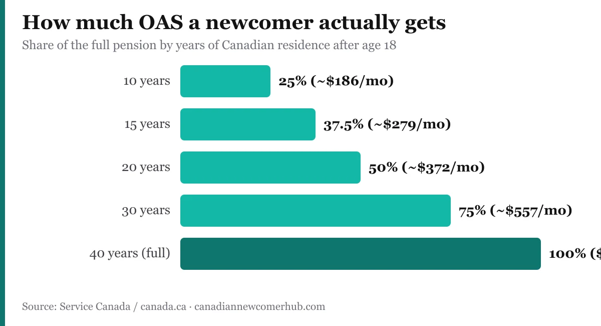 Bar chart: share of the full Old Age Security pension a newcomer receives by years of Canadian residence after age 18 — 10 years 25% (about $186/month), 15 years 37.5%, 20 years 50%, 30 years 75%, 40 years 100% (the full $743.05/month for ages 65-74 in 2026)