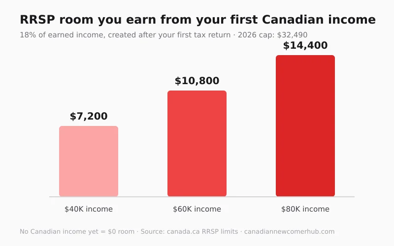Bar chart: RRSP contribution room from your first year of Canadian income at 18% — $7,200 on a $40K income, $10,800 on $60K, $14,400 on $80K; zero room with no Canadian income yet (2026 cap $32,490)