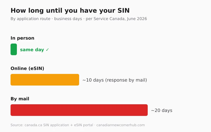 Chart: SIN processing time by application route in 2026 — in person same day, online eSIN about 5 business days, mail about 20 business days