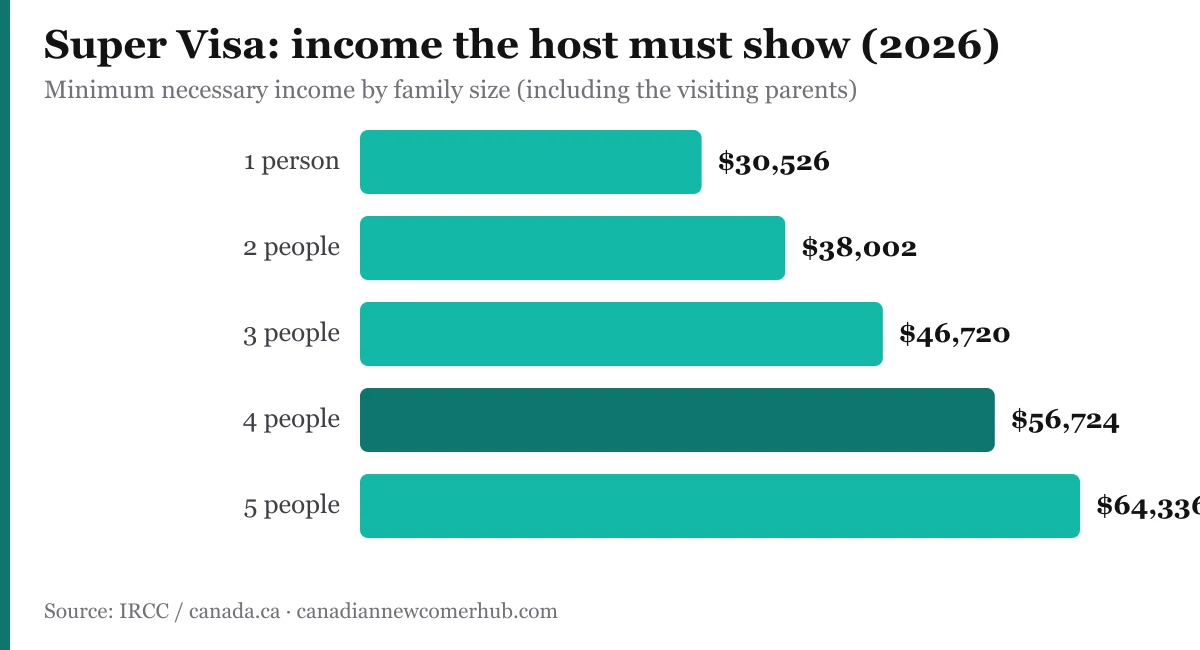 Bar chart: the minimum income a Super Visa host must show in 2026 by family size (including the visiting parents) — 1 person $30,526, 2 people $38,002, 3 people $46,720, 4 people $56,724, 5 people $64,336 (source: IRCC)